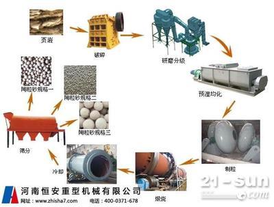 页岩陶粒砂生产线-【供应信息】-中国工程机械商贸网
